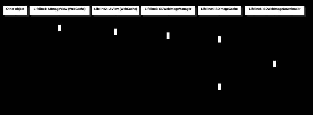 iOS源码补完计划--SDWebImage4.0+源码参阅(附面试题/流程图)