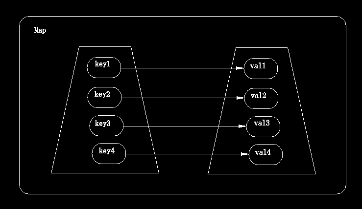 Map集合、散列表、红黑树介绍