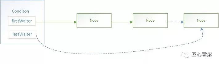 死磕 Java 并发：J.U.C 之 Condition