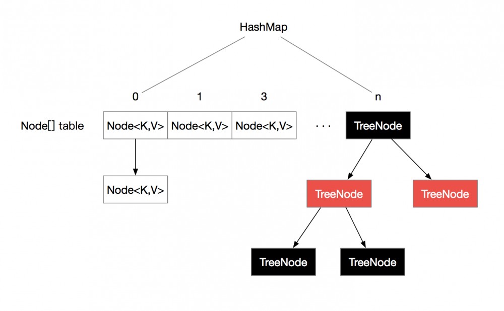 ConcurrentHashMap、HashTable、HashMap三兄弟