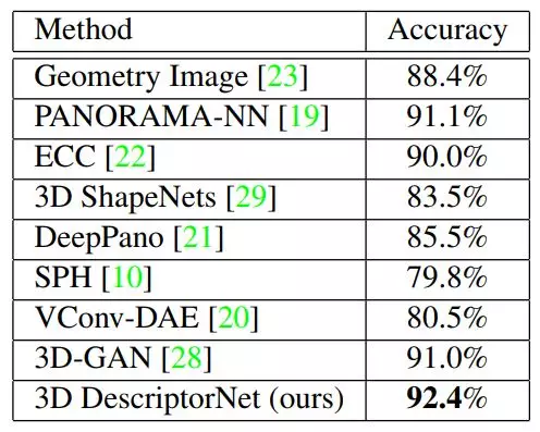 海康、UCLA、北理联合提出3D DescriptorNet：可按条件生成3D形状，克服模式崩溃