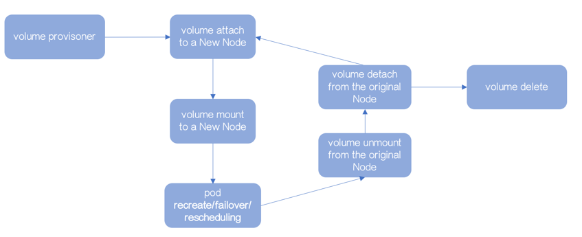 容器化 RDS：你需要了解数据是如何被写"坏"的