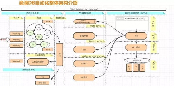 从0到1，滴滴DB自动化运维架构实践