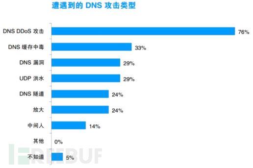 DNS安全威胁及未来发展趋势的研究