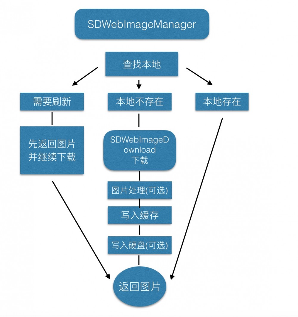 iOS源码补完计划--SDWebImage4.0+源码参阅(附面试题/流程图)