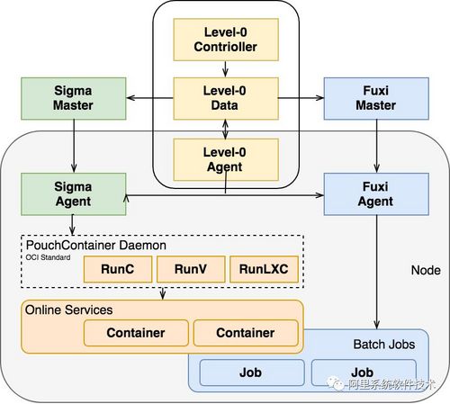 阿里巴巴 Sigma 调度和集群管理系统架构详解