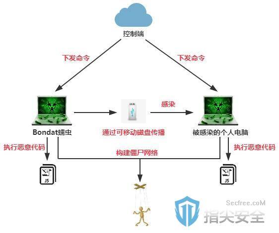 Bondat蠕虫再度来袭！控制PC构建挖矿僵尸网络