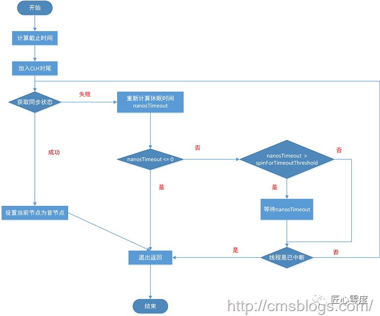死磕 Java 并发：J.U.C 之 AQS