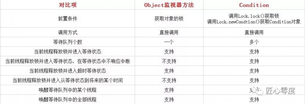死磕 Java 并发：J.U.C 之 Condition