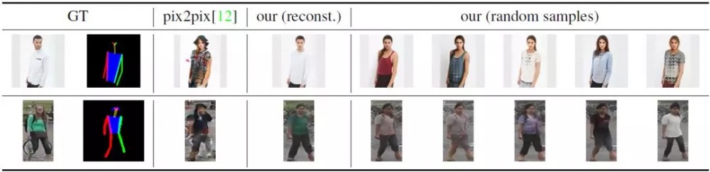 CVPR 2018 Spotlight论文：变分U-Net，可按条件独立变换目标的外观和形状