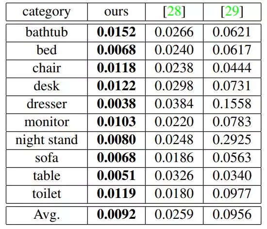 海康、UCLA、北理联合提出3D DescriptorNet：可按条件生成3D形状，克服模式崩溃
