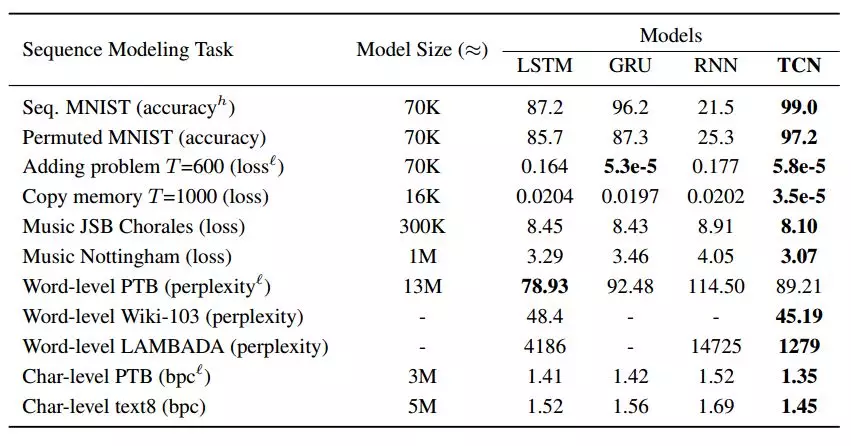 机器之心GitHub项目：从循环到卷积，探索序列建模的奥秘