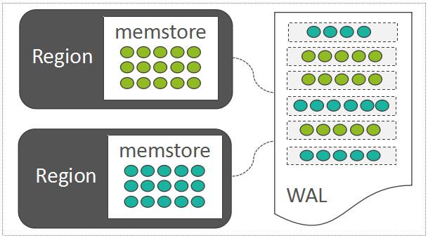 一条数据的HBase之旅，简明HBase入门教程-Write全流程