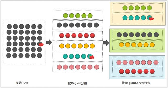 一条数据的HBase之旅，简明HBase入门教程-Write全流程