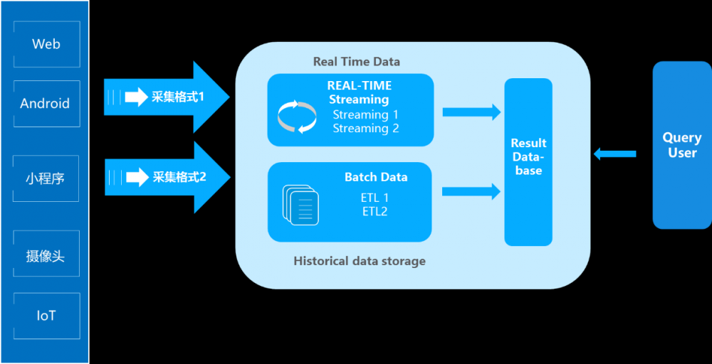 Lambda架构已死，去ETL化的IOTA才是未来