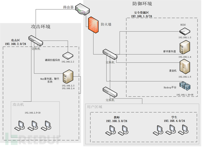 从一次攻防平台搭建浅谈企业网络安全建设