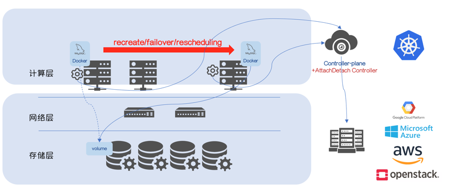 容器化 RDS：你需要了解数据是如何被写"坏"的