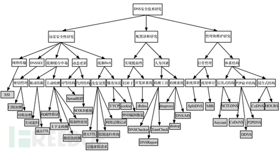 DNS安全威胁及未来发展趋势的研究