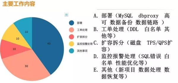 从0到1，滴滴DB自动化运维架构实践