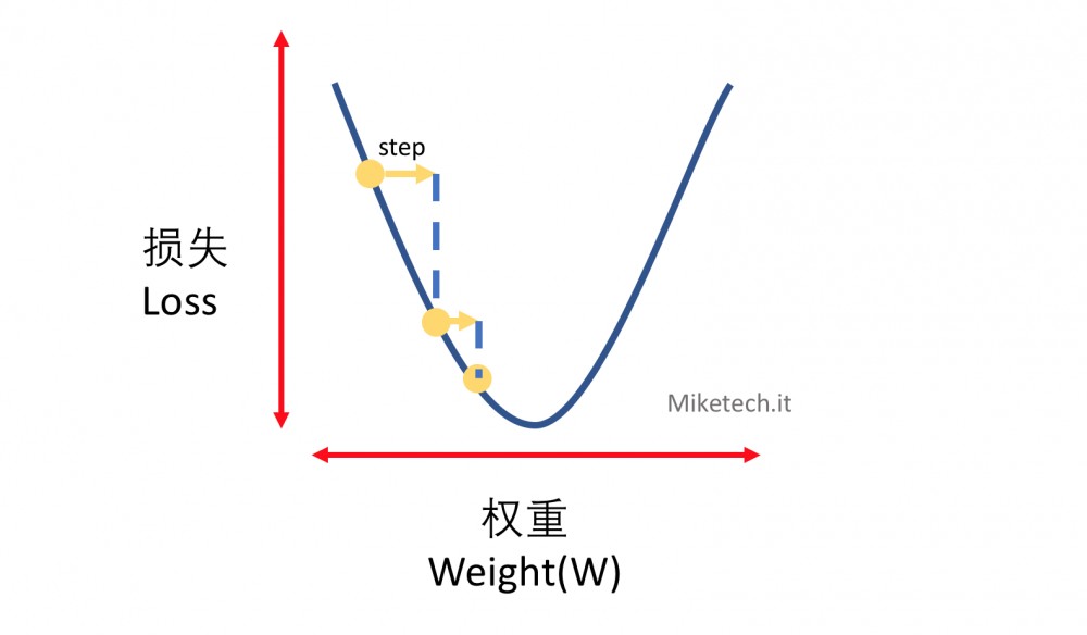 TensorFlow入门：线性回归