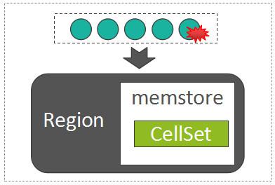 一条数据的HBase之旅，简明HBase入门教程-Write全流程