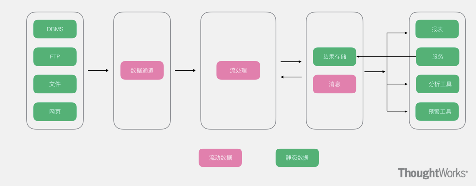 常用的几种大数据架构剖析