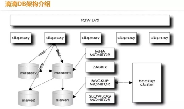 从0到1，滴滴DB自动化运维架构实践