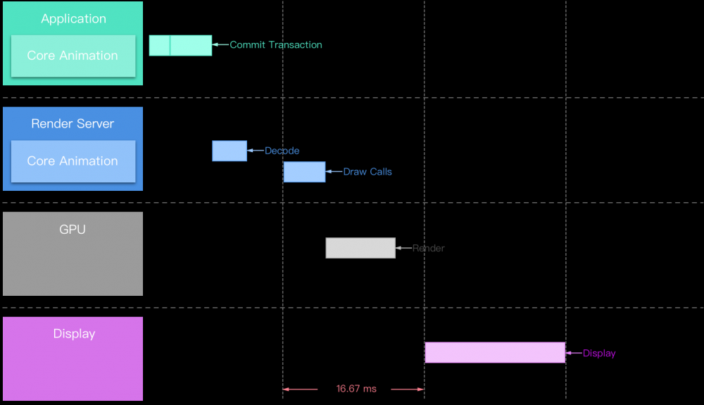深入理解 iOS Rendering Process