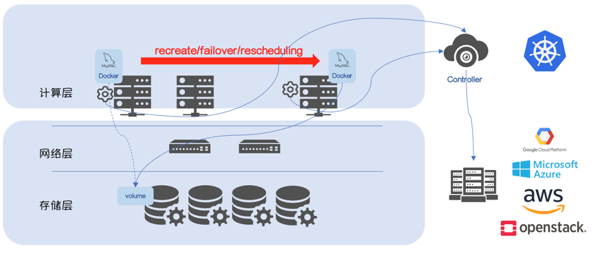 容器化 RDS：你需要了解数据是如何被写"坏"的