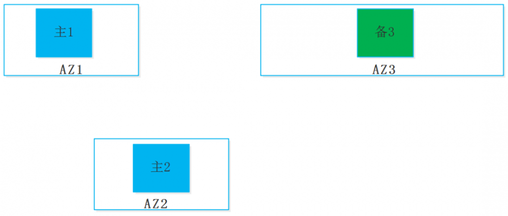 跨 AZ 数据复制方案中的 EC 与 XOR 技术