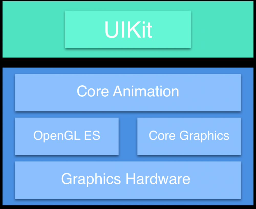 深入理解 iOS Rendering Process