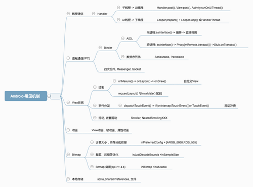 Android 知识体系脑图「android篇」