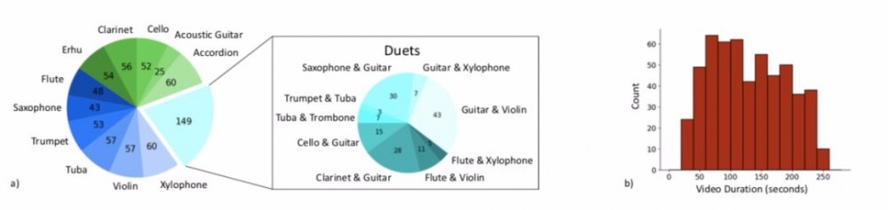 MIT提出像素级声源定位系统PixelPlayer：无监督地分离视频中的目标声源
