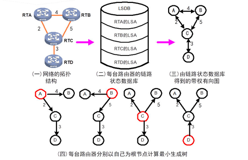 SDN浪潮之下，传统路由技术将何去何从