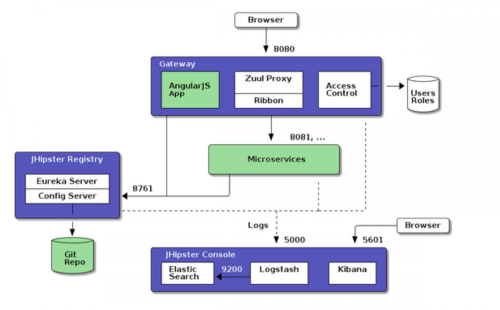 每日一博|基于Spring Boot和Spring Cloud实现微服务架构