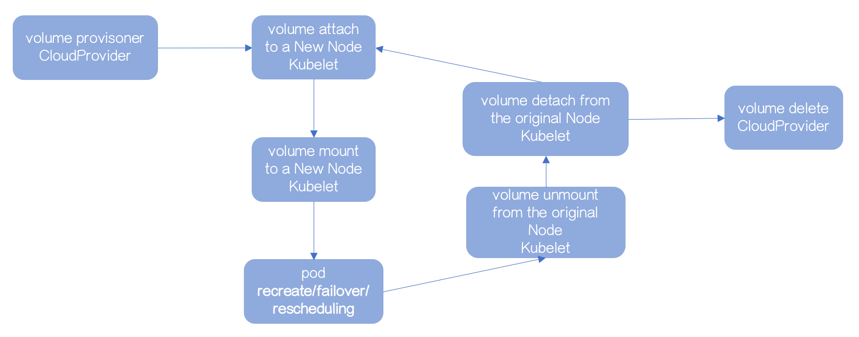 容器化 RDS：你需要了解数据是如何被写"坏"的