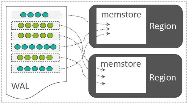 一条数据的HBase之旅，简明HBase入门教程-Write全流程