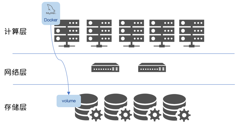 容器化 RDS：你需要了解数据是如何被写"坏"的