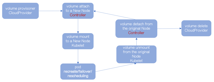 容器化 RDS：你需要了解数据是如何被写"坏"的