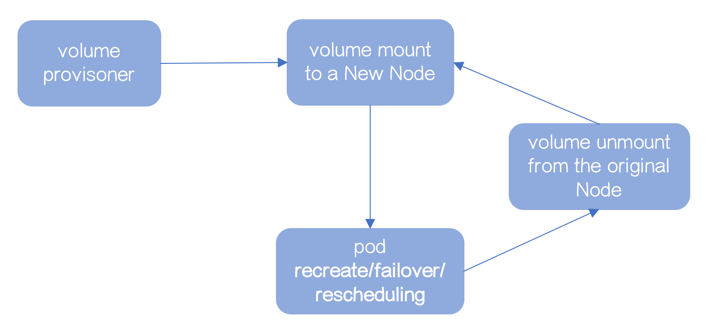 容器化 RDS：你需要了解数据是如何被写"坏"的