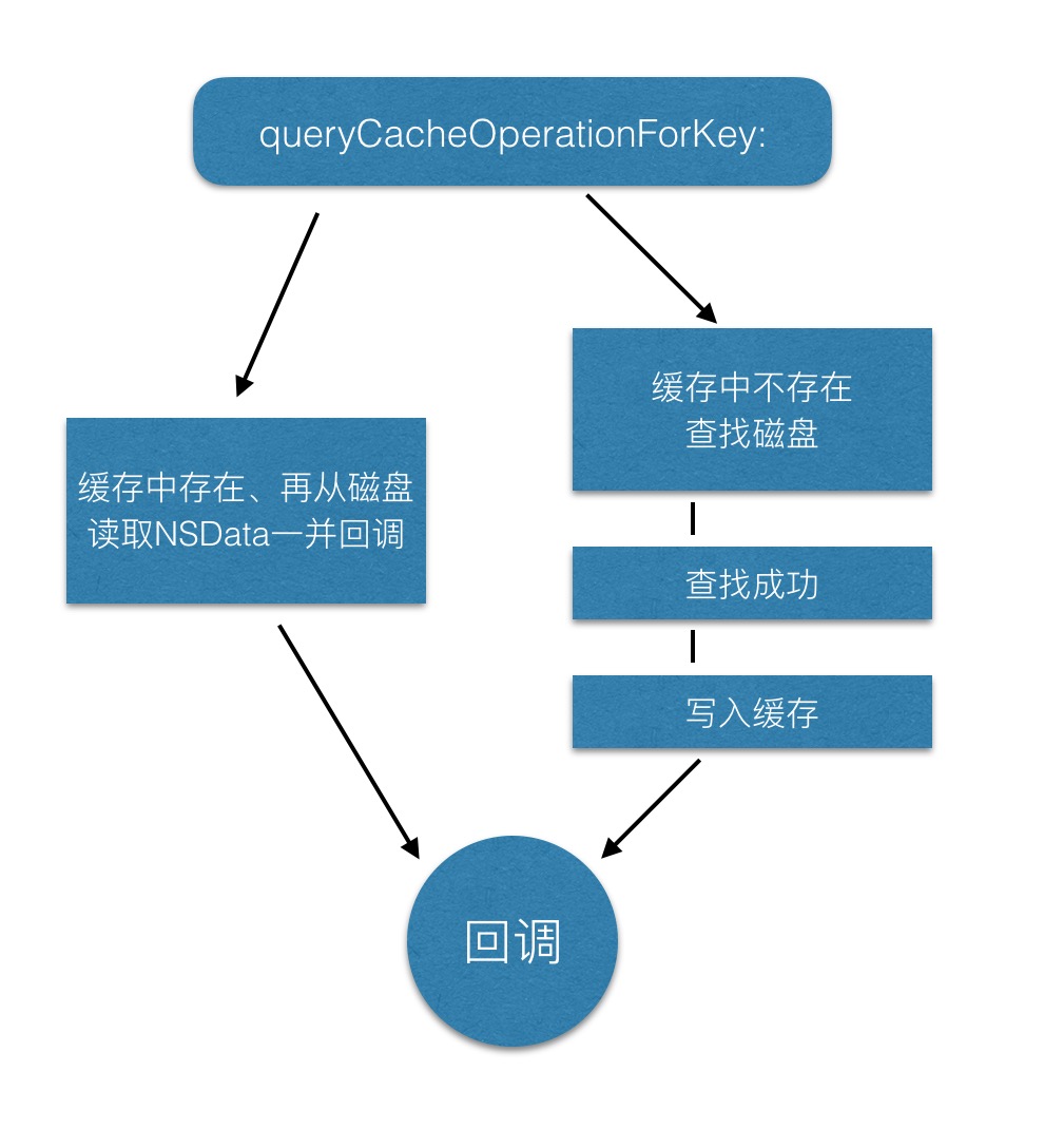 iOS源码补完计划--SDWebImage4.0+源码参阅(附面试题/流程图)