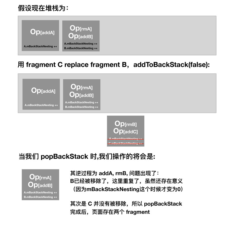 理解 FragmentManager 的 BackStack
