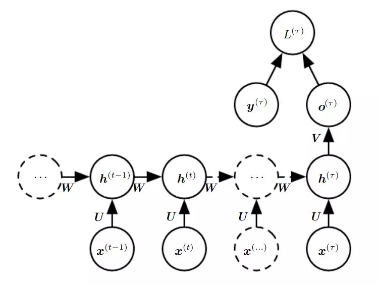 机器之心GitHub项目：从循环到卷积，探索序列建模的奥秘