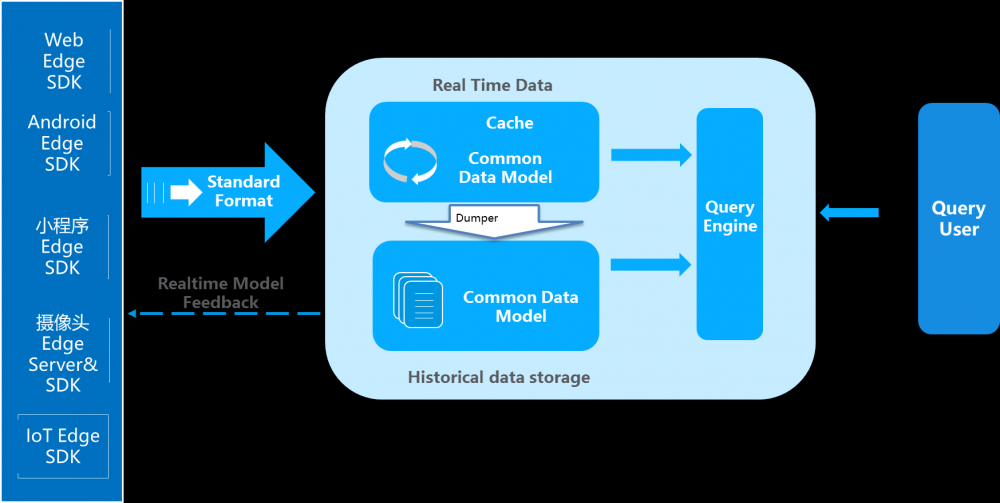 Lambda架构已死，去ETL化的IOTA才是未来