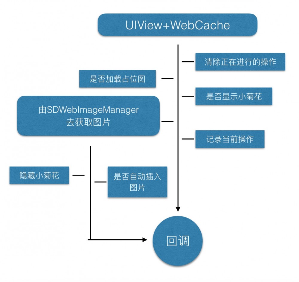 iOS源码补完计划--SDWebImage4.0+源码参阅(附面试题/流程图)