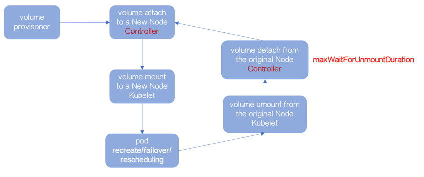 容器化 RDS：你需要了解数据是如何被写"坏"的