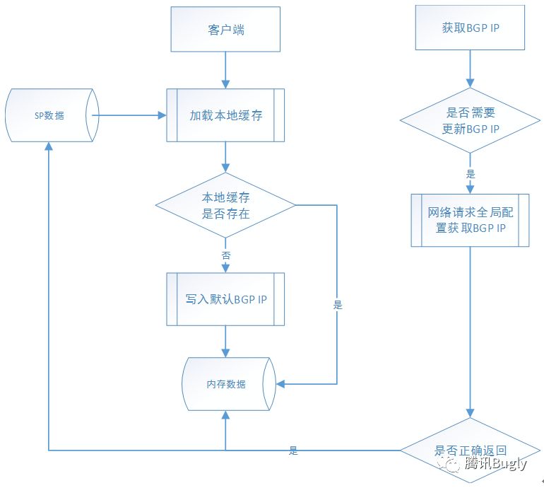 客厅 TV：App HttpDNS 技术接入与实战