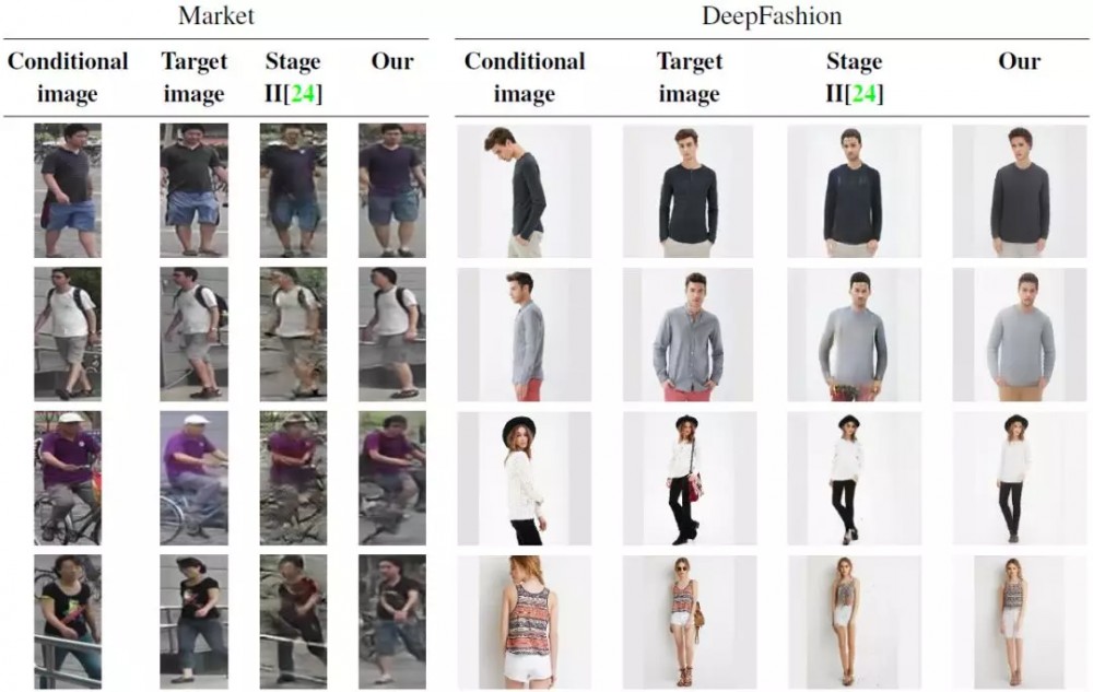 CVPR 2018 Spotlight论文：变分U-Net，可按条件独立变换目标的外观和形状