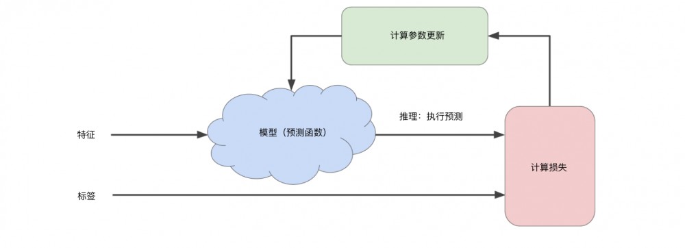 TensorFlow入门：线性回归