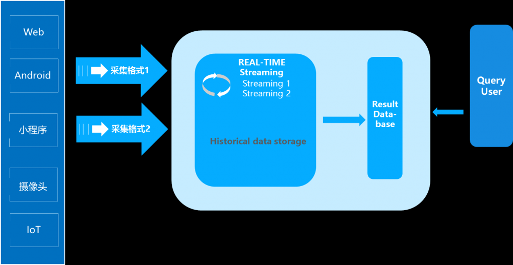 Lambda架构已死，去ETL化的IOTA才是未来